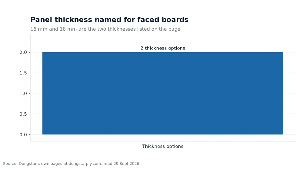 Bar chart: Panel thickness named for faced boards